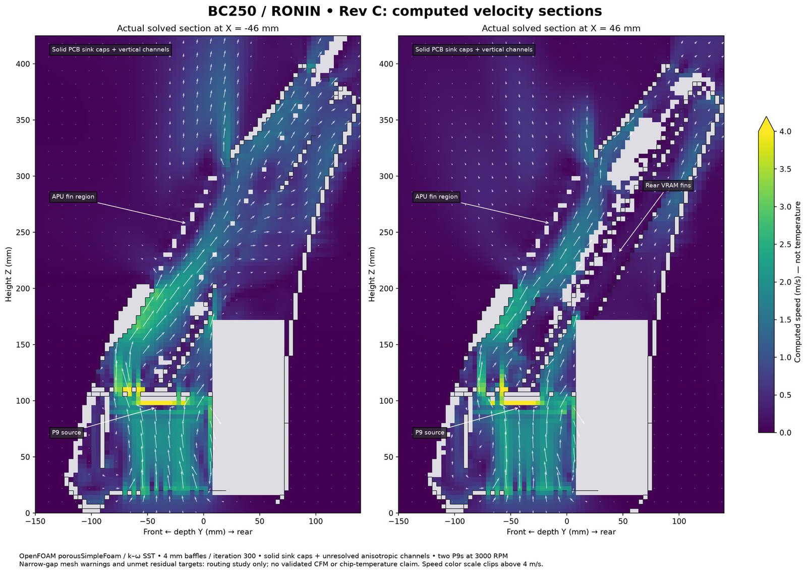 Solved CFD speed and in-plane velocity at X = minus and plus 46 mm, with dark CAD-derived wall barriers.